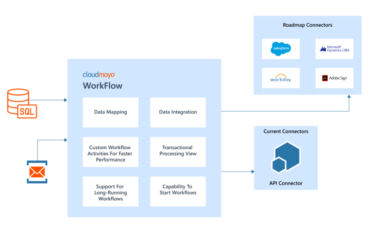 Improving Business Performance with Enterprise Connectivity